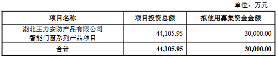 泰安配资 破发股王力安防拟定增募不超3亿 2021年上市募6.9亿