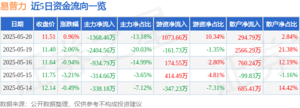 全民配资 股票行情快报：易普力（002096）5月20日主力资金净卖出1368.46万元