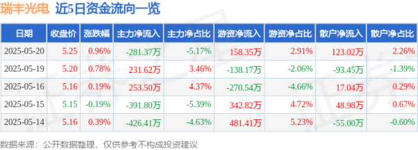 闻喜 股票行情快报：瑞丰光电（300241）5月20日主力资金净卖出281.37万元