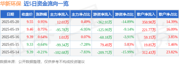 永隆配资 股票行情快报：华新环保（301265）5月20日主力资金净买入12.03万元