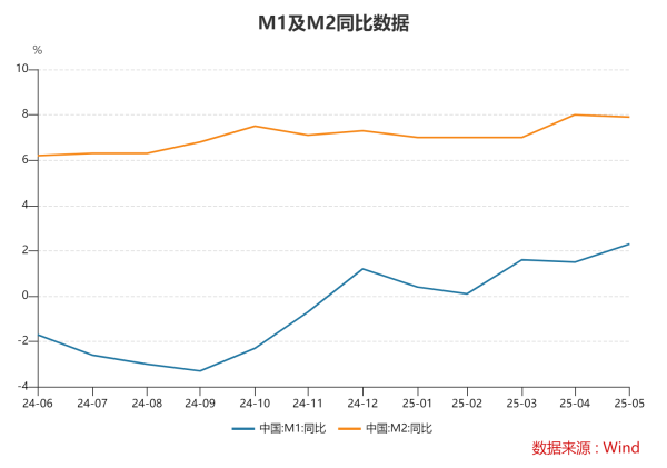掌上乾坤 5月社会融资规模较快增长 专家：当前社会融资规模比贷款更能全面衡量金融支持力度
